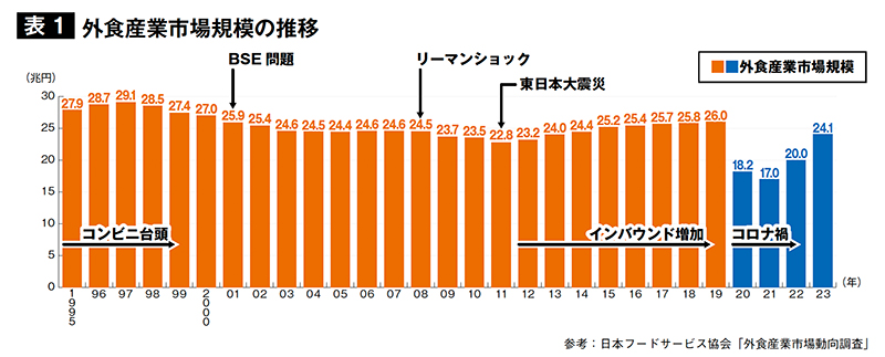 #フランチャイズ
#外食