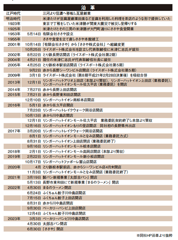 #フランチャイズ
#ささや
#赤から
#とり鉄
#リンガーハット
#ベーカリー
#大阪ふくちぁん餃子