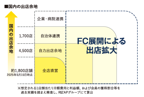 #フランチャイズ
#chocoZAP
#RIZAPグループ
#フィットネス
＃ジム