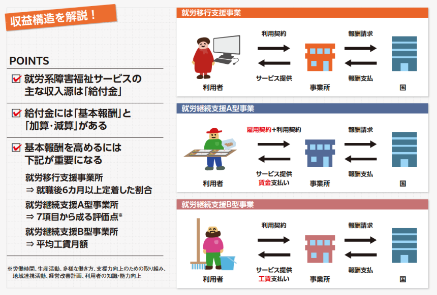 #フランチャイズ
#就労系福祉事業
#就労移行支援
#就労継続支援